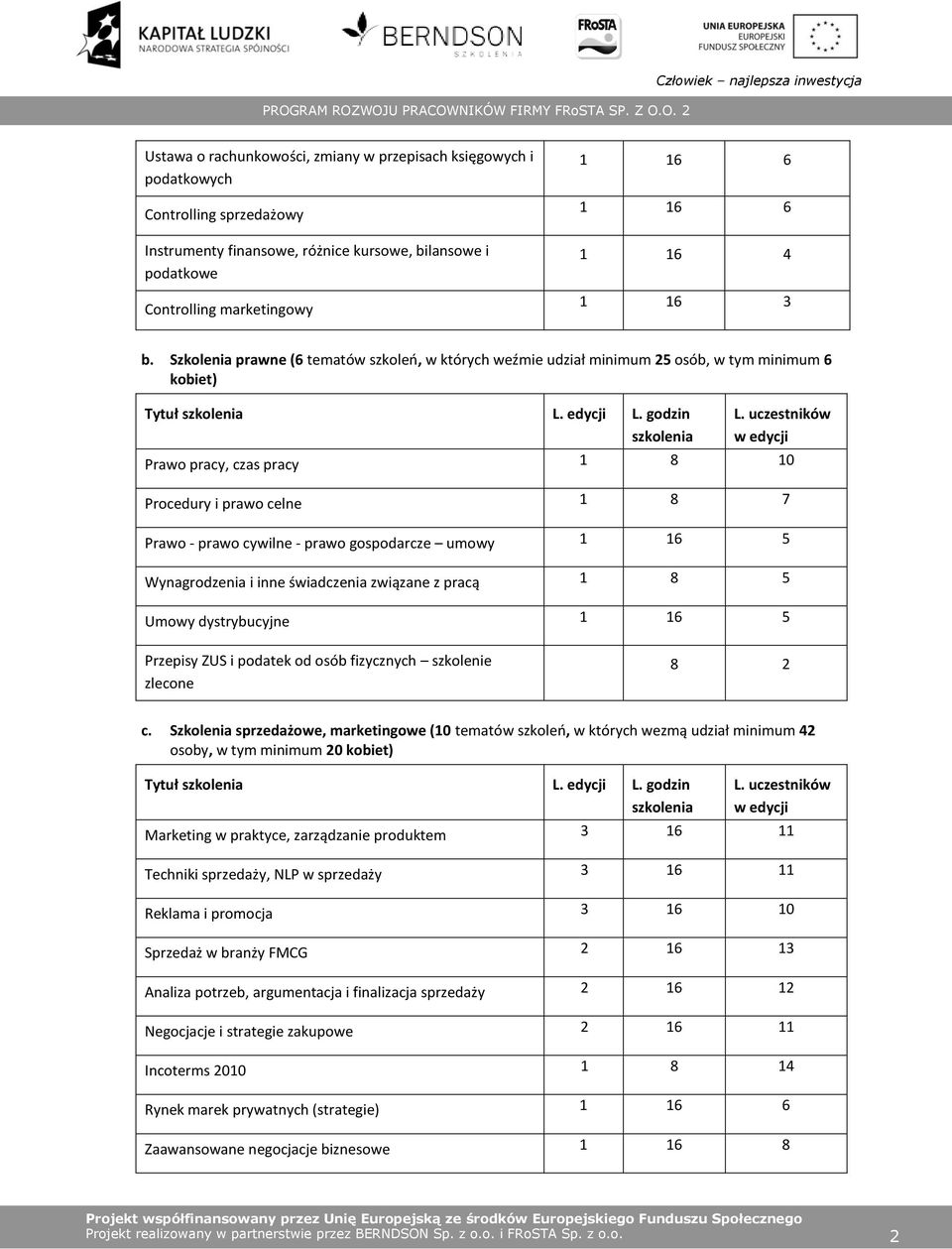 godzin Prawo pracy, czas pracy 1 8 10 Procedury i prawo celne 1 8 7 Prawo - prawo cywilne - prawo gospodarcze umowy 1 16 5 Wynagrodzenia i inne świadczenia związane z pracą 1 8 5 Umowy dystrybucyjne