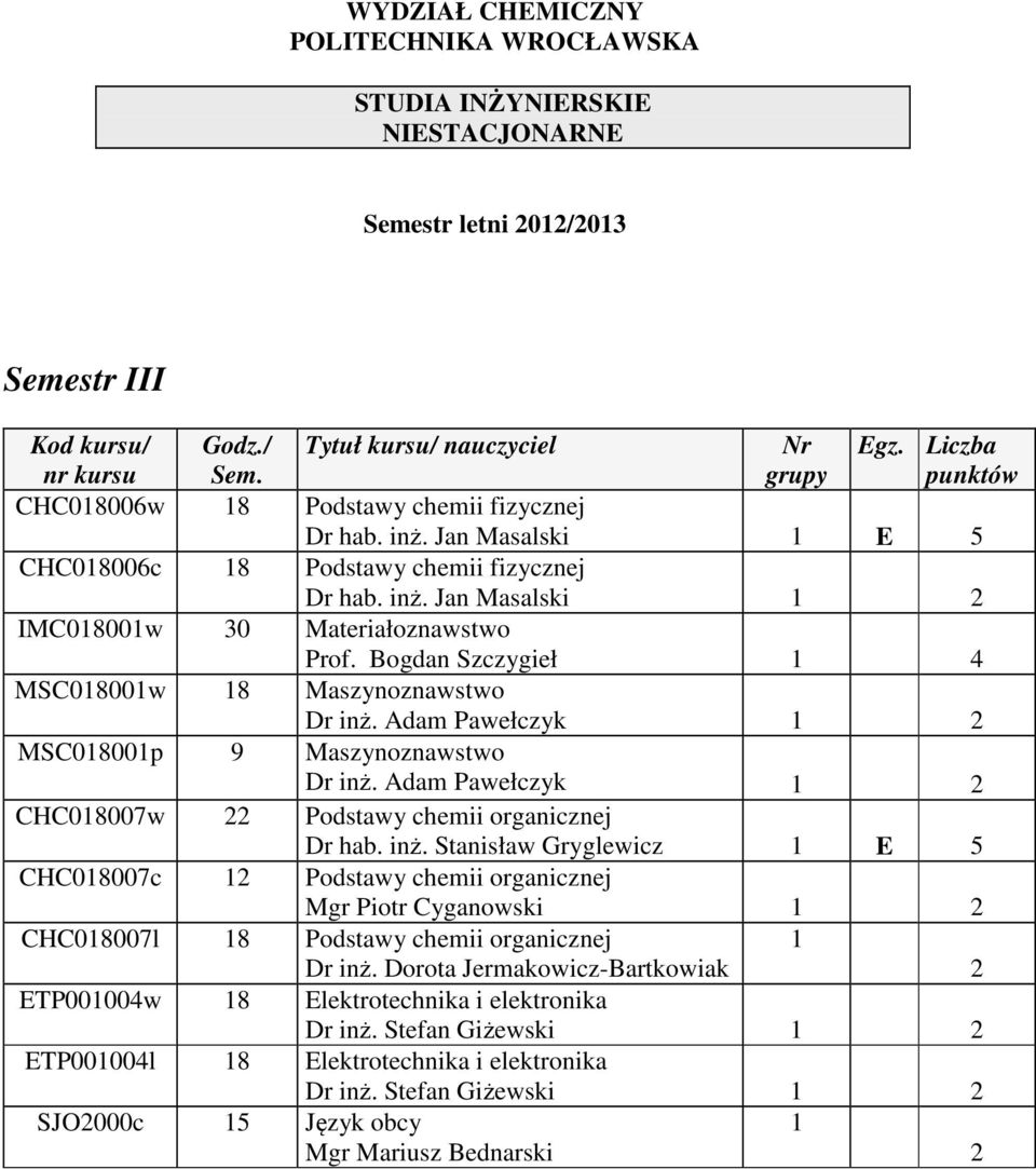 Dorota Jermakowicz-Bartkowiak 2 ETP00004w 8 Elektrotechnika i elektronika Dr inż. Stefan Giżewski 2 ETP00004l 8 Elektrotechnika i elektronika Dr inż.