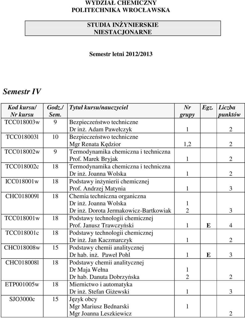 Marek Bryjak 2 TCC08002c 8 Termodynamika chemiczna i techniczna Dr inż. Joanna Wolska 2 ICC0800w 8 Podstawy inżynierii chemicznej Prof.