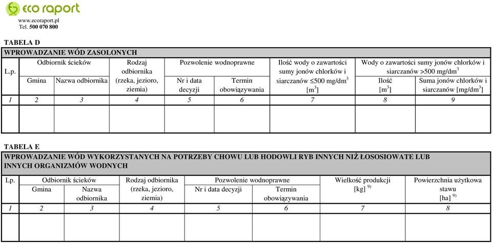 odbiornika sumy jonów chlorków i siarczanów >500 mg/dm 3 Gmina Nazwa odbiornika (rzeka, jezioro, ziemia) Nr i data decyzji Termin obowiązywania siarczanów 500 mg/dm 3 Ilość Suma jonów