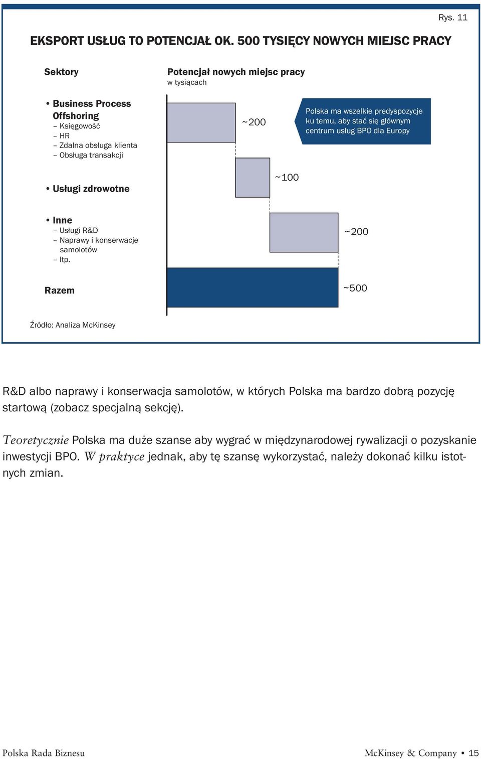 stać się głównym centrum usług BPO dla Europy Usługi zdrowotne ~ 100 Inne Usługi R&D Naprawy i konserwacje samolotów Itp.