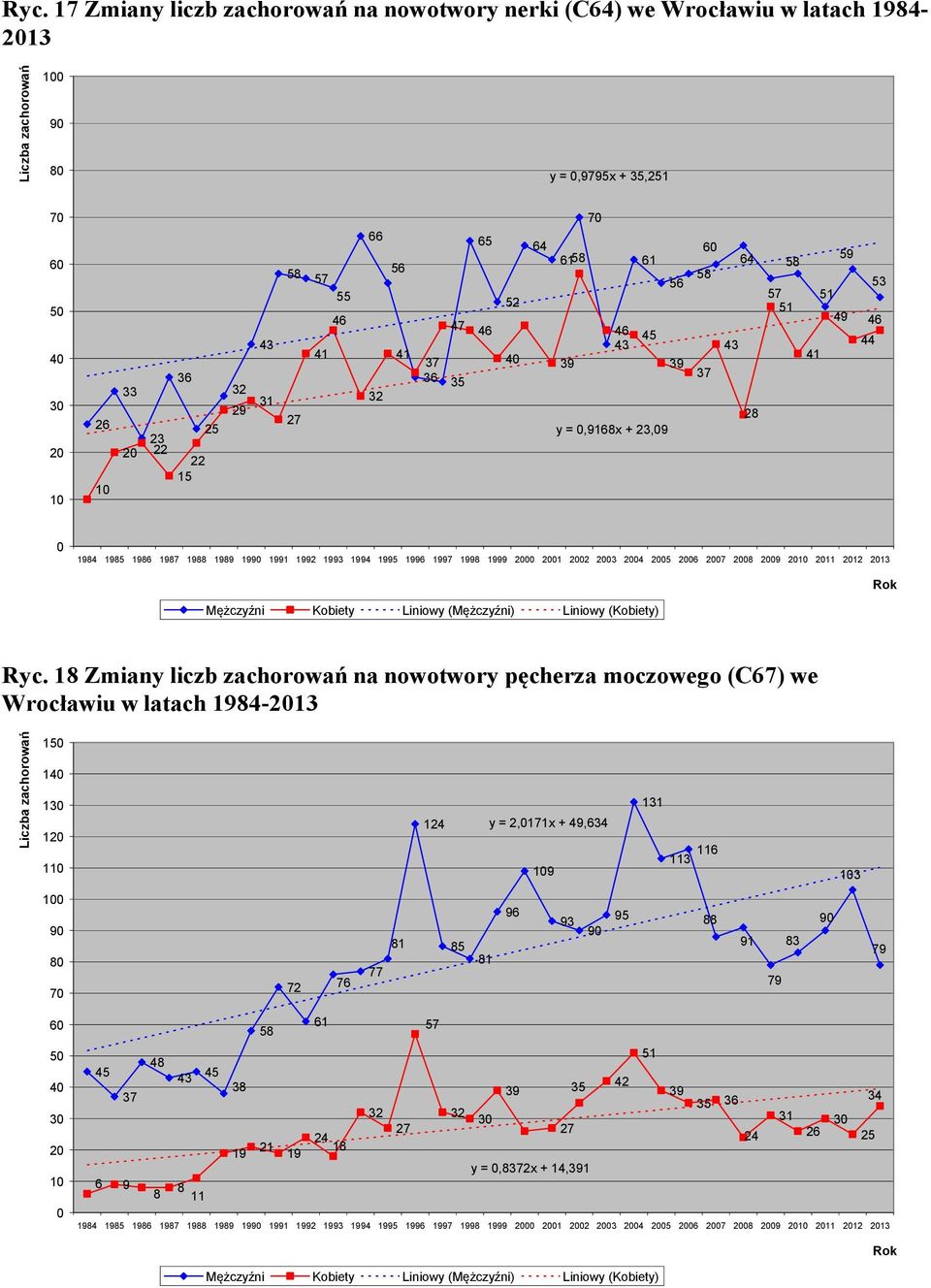 18 Zmiany liczb zachorowań na nowotwory pęcherza moczowego (C67) we Wrocławiu w latach 1984-213 1 14 1 12 11 124 y = 2,171x + 49,634 19 131 113 116