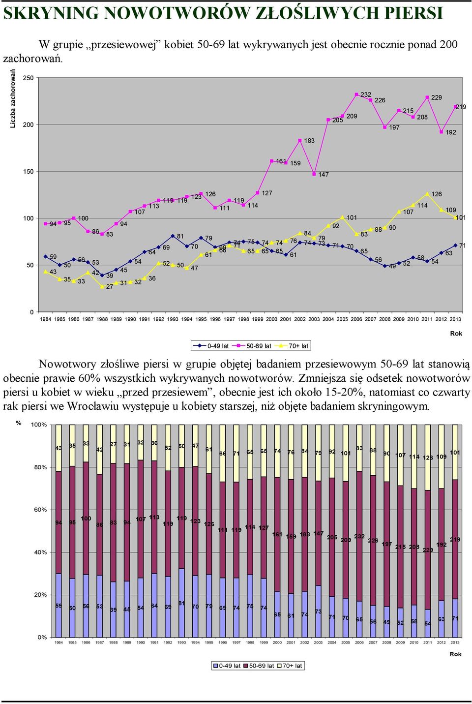 11 92 84 83 79 74 73 71 7 65 88 9 114 17 1 56 49 52 58 54 19 11 63 71-49 lat -69 lat 7+ lat Nowotwory złośliwe piersi w grupie objętej badaniem przesiewowym -69 lat stanowią obecnie prawie 6%