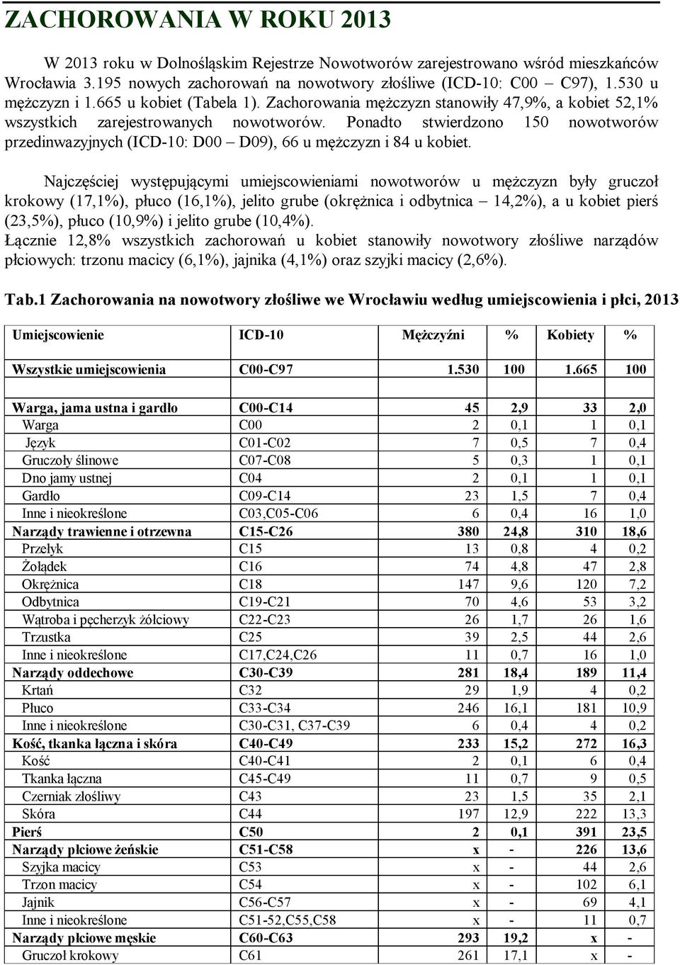 Ponadto stwierdzono 1 nowotworów przedinwazyjnych (ICD-1: D D9), 66 u mężczyzn i 84 u kobiet.