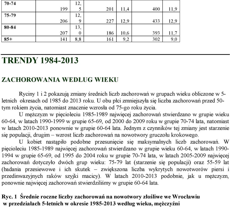 U mężczyzn w pięcioleciu 1985-1989 najwięcej zachorowań stwierdzano w grupie wieku 6-64, w latach 199-1999 w grupie 65-69, od 2 do 29 roku w grupie 7-74 lata, natomiast w latach 21-213 ponownie w