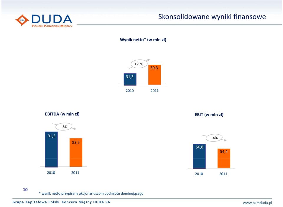 zł) 8% 91,2 83,5 56,8 4% 54,4 2010 2011 2010 2011 10 *