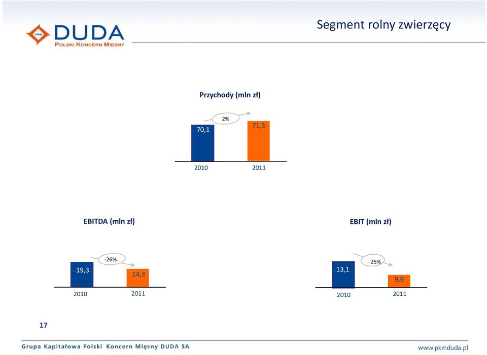 EBITDA (mln zł) EBIT (mln zł) 19,3