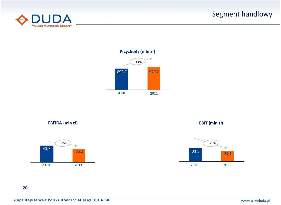 (mln zł) EBIT (mln zł) 41,7 15% 21%