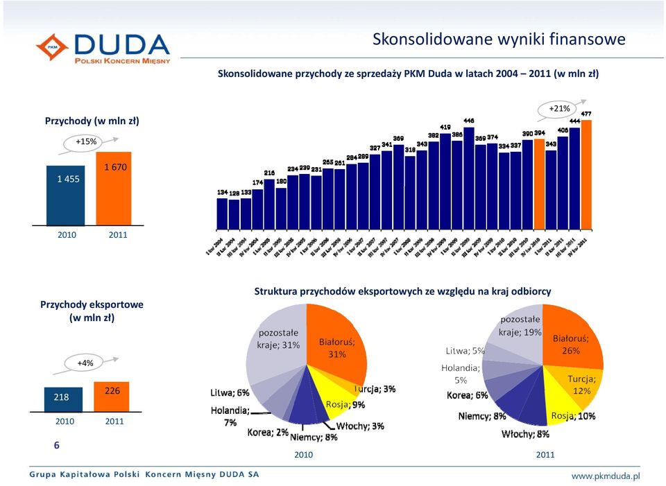 1 455 1 670 2010 2011 Przychody eksportowe (w mln zł) Struktura