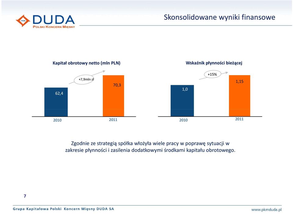 2011 Zgodnie ze strategią spółka włożyła wiele pracy w poprawę sytuacji w