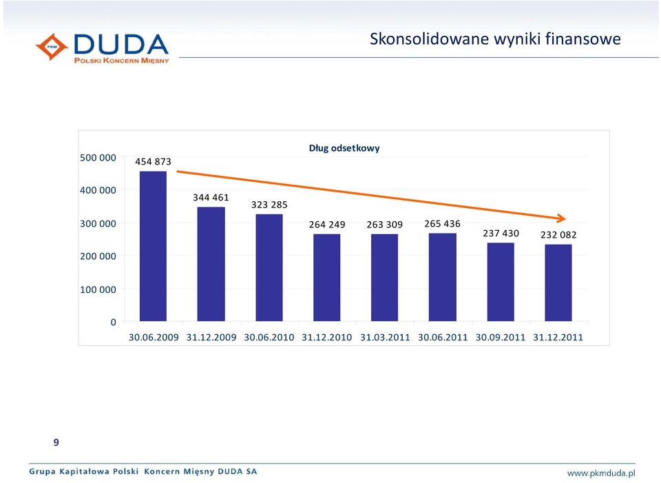 265 436 237 430 232 082 200 000 100 000 0 30.06.2009 31.12.