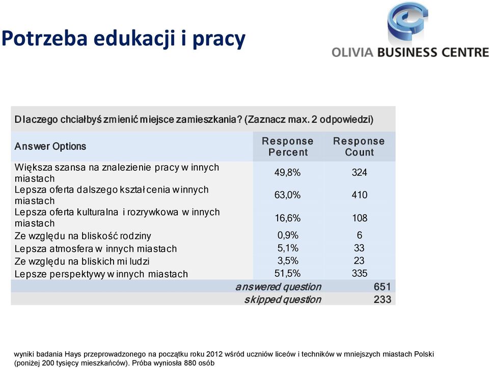 miastach 63,0% 410 Lepsza oferta kulturalna i rozrywkowa w innych miastach 16,6% 108 Ze względu na bliskość rodziny 0,9% 6 Lepsza atmosfera w innych miastach 5,1% 33 Ze względu na