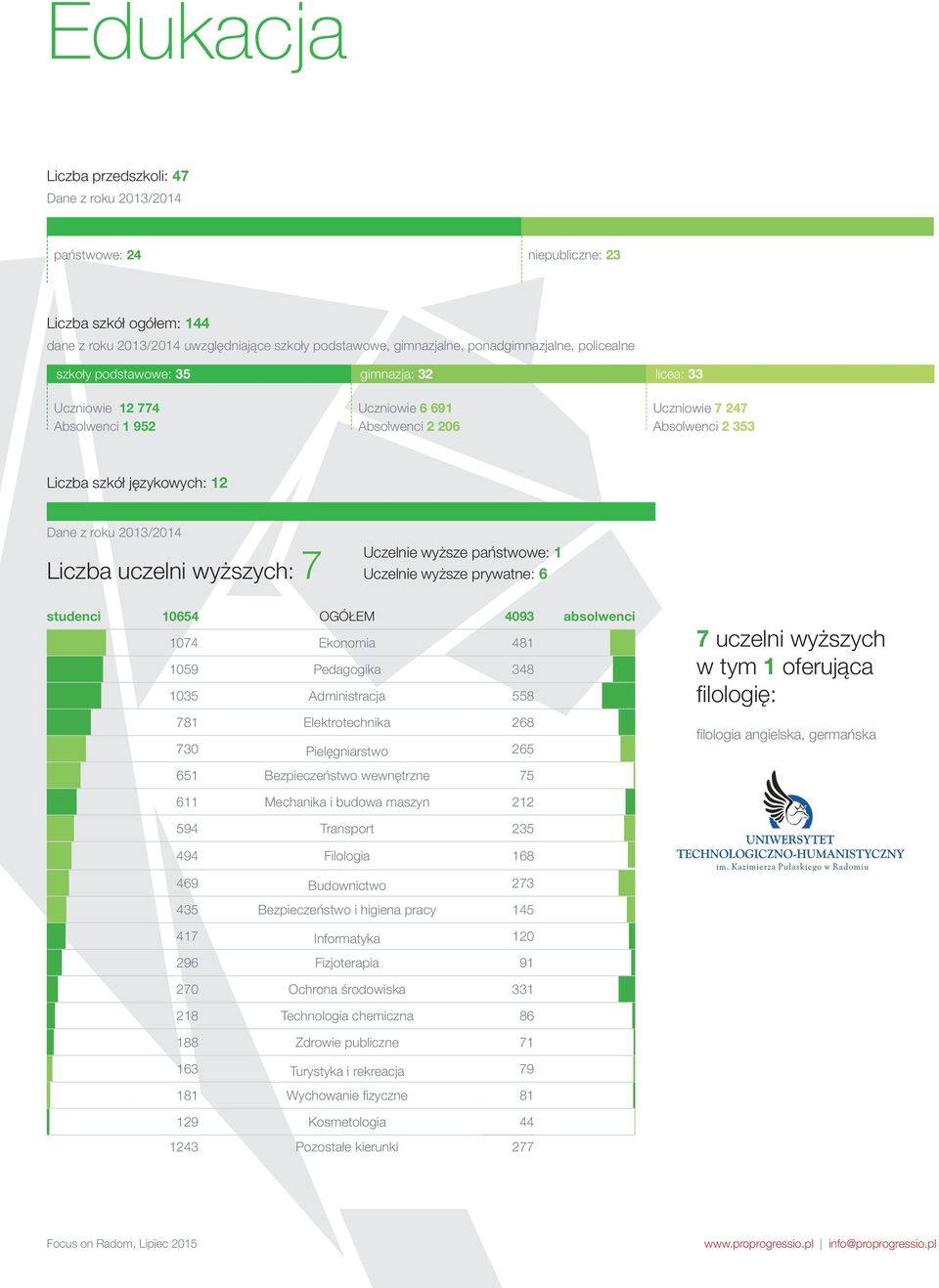 2013/2014 Liczba uczelni wyższych: 7 Uczelnie wyższe państwowe: 1 Uczelnie wyższe prywatne: 6 studenci 10654 OGÓŁEM 4093 absolwenci 1074 Ekonomia 481 1059 Pedagogika 348 1035 Administracja 558 781