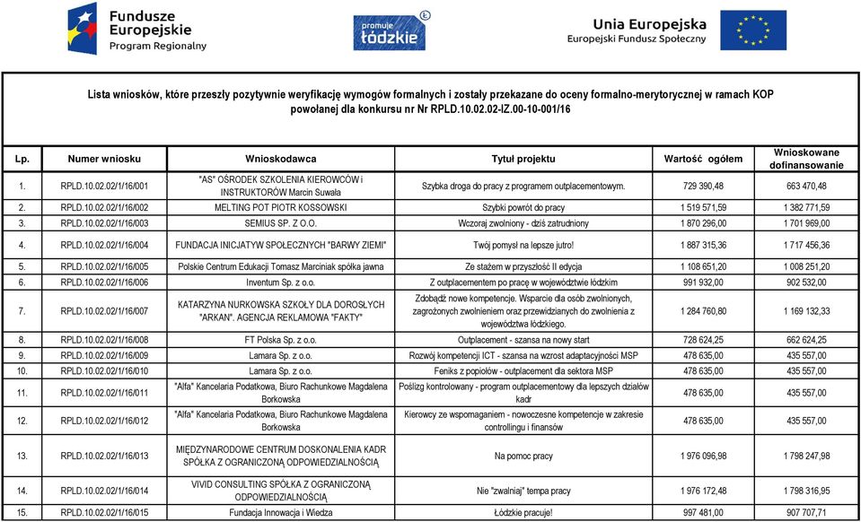 02/1/16/001 "AS" OŚRODEK SZKOLENIA KIEROWCÓW i INSTRUKTORÓW Marcin Suwała Wnioskowane dofinansowanie Szybka droga do pracy z programem outplacementowym. 729 390,48 663 470,48 2. RPLD.10.02.02/1/16/002 MELTING POT PIOTR KOSSOWSKI Szybki powrót do pracy 1 519 571,59 1 382 771,59 3.