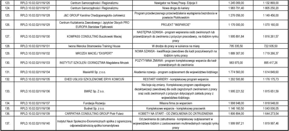 02/1/16/128 J&C GROUP Karolina Chadzypanagiotis-Jurkiewicz 126. 02/1/16/129 Centrum Kształcenia Zawodowego i Języków Obcych PRO EUROPA Stanisław Fijałkowski 127.