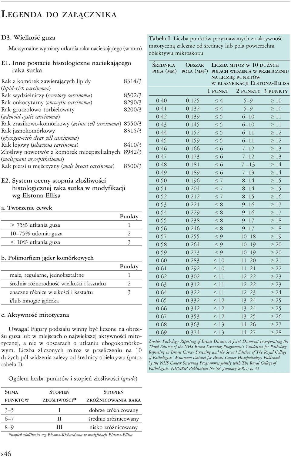 carcinoma) 8290/3 Rak gruczołowo-torbielowaty 8200/3 (adenoid cystic carcinoma) Rak zrazikowo-komórkowy (acinic cell carcinoma) 8550/3 Rak jasnokomórkowy 8315/3 (glycogen-rich clear cell carcinoma)