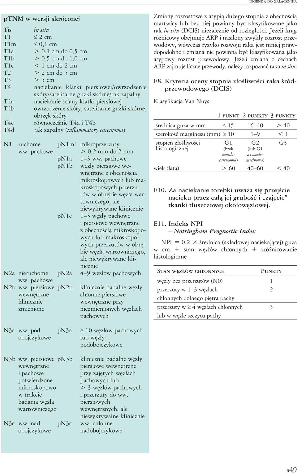 zapalny (inflammatory carcinoma) N1 ruchome pn1mi mikroprzerzuty ww. pachowe > 0,2 mm do 2 mm pn1a 1 3 ww.