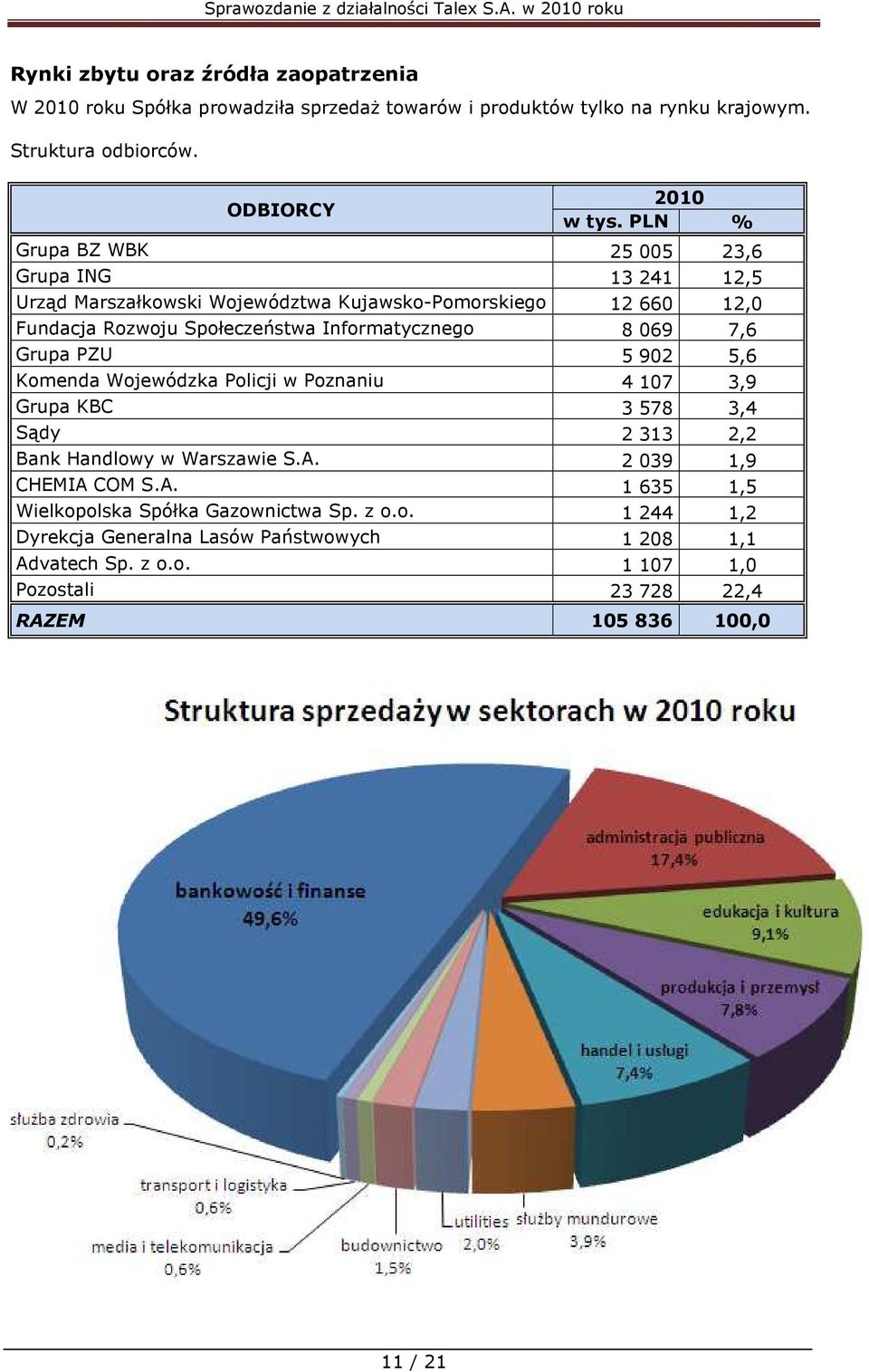 7,6 Grupa PZU 5 902 5,6 Komenda Wojewódzka Policji w Poznaniu 4 107 3,9 Grupa KBC 3 578 3,4 Sądy 2 313 2,2 Bank Handlowy w Warszawie S.A.