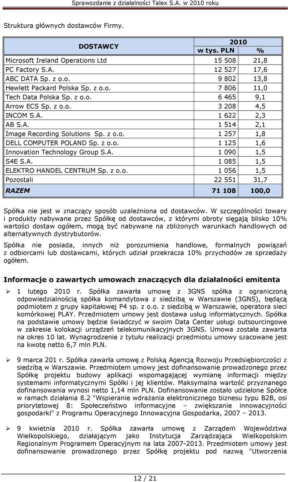 A. 1 090 1,5 S4E S.A. 1 085 1,5 ELEKTRO HANDEL CENTRUM Sp. z o.o. 1 056 1,5 Pozostali 22 551 31,7 RAZEM 71 108 100,0 Spółka nie jest w znaczący sposób uzależniona od dostawców.