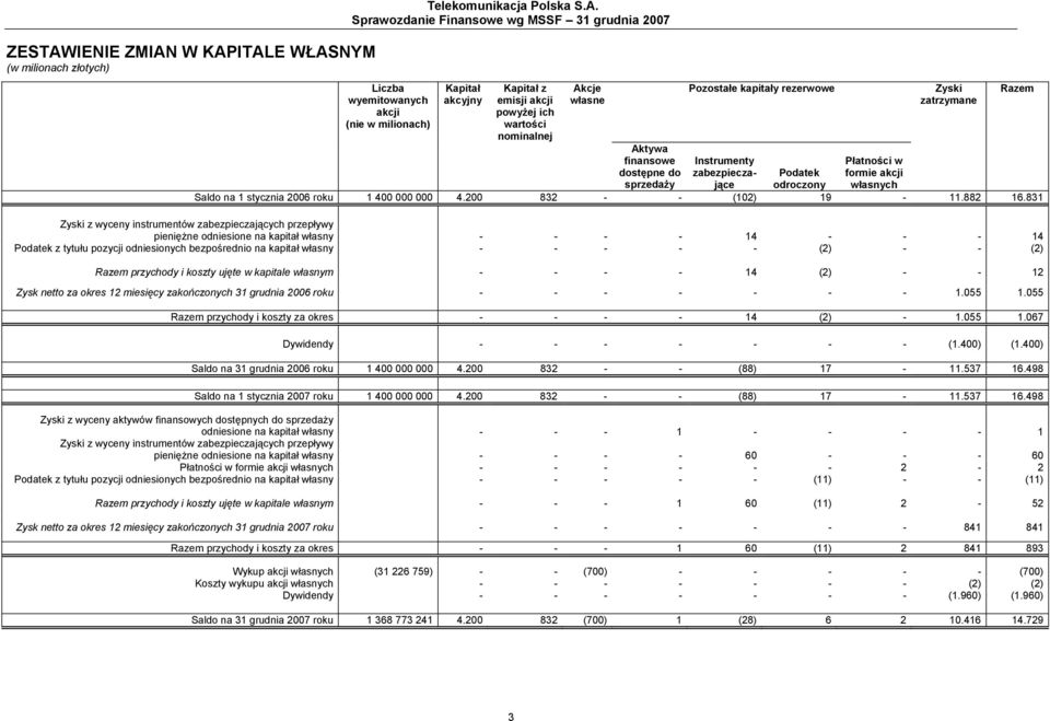 W KAPITALE WŁASNYM (w milionach złotych) Telekomunikacja Polska S.A. Sprawozdanie Finansowe wg MSSF 31 grudnia 2007 Liczba wyemitowanych akcji (nie w milionach) Kapitał akcyjny Kapitał z emisji akcji