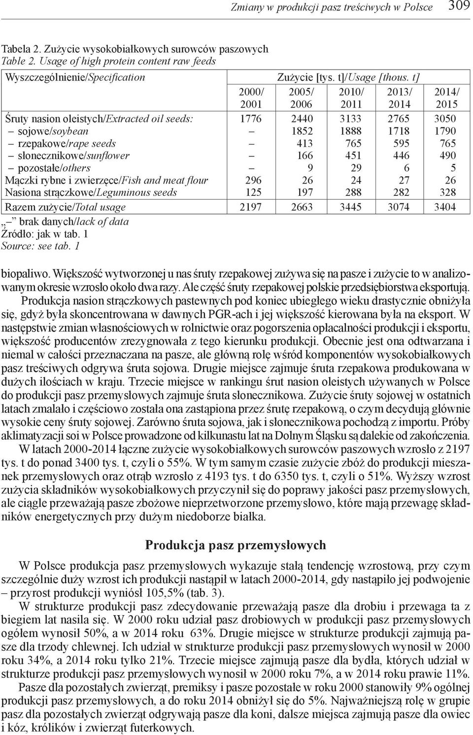 t] 2000/ 2001 2005/ 2006 2010/ 2011 2013/ 2014 2014/ 2015 Śruty nasion oleistych/extracted oil seeds: sojowe/soybean rzepakowe/rape seeds słonecznikowe/sunflower pozostałe/others Mączki rybne i