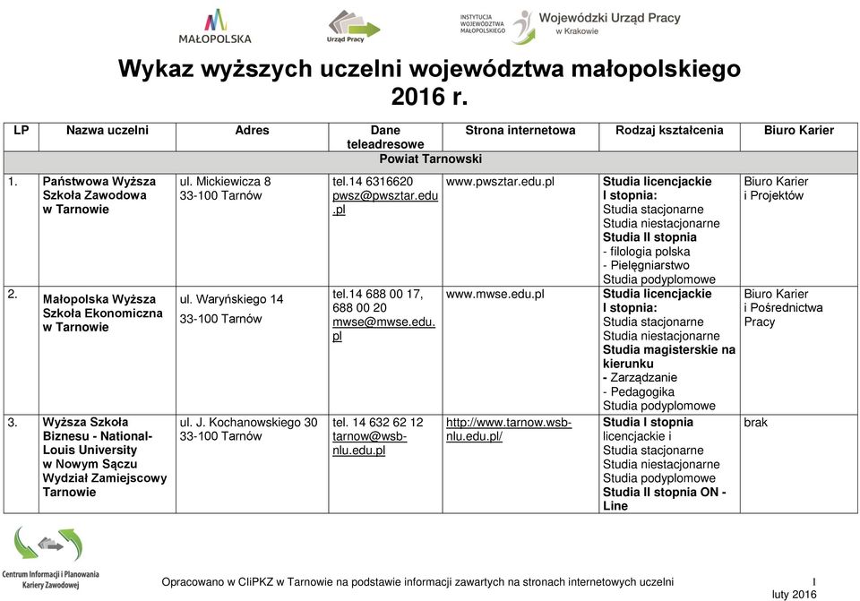 Mickiewicza 8 33-100 Tarnów ul. Waryńskiego 14 33-100 Tarnów ul. J. Kochanowskiego 30 33-100 Tarnów tel.14 6316620 pwsz@pwsztar.edu. tel.14 688 00 17, 688 00 20 mwse@mwse.edu. www.