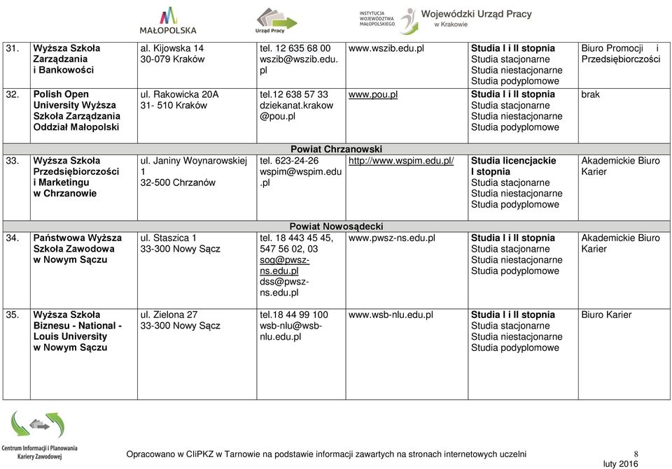 Janiny Woynarowskiej 1 32-500 Chrzanów Powiat Chrzanowski tel. 623-24-26 http://www.wspim.edu./ wspim@wspim.edu. 34. Państwowa Wyższa Szkoła Zawodowa w Nowym Sączu ul.