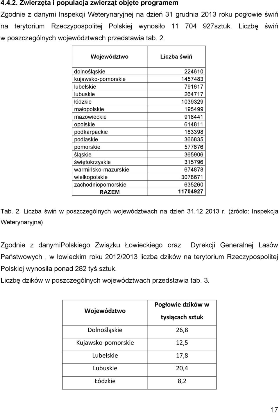 Liczbę świń w poszczególnych województwach przedstawia tab. 2.