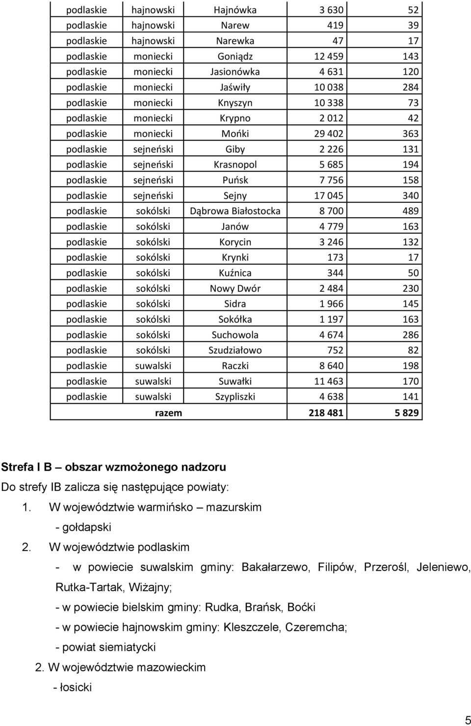 Krasnopol 5 685 194 podlaskie sejneński Puńsk 7 756 158 podlaskie sejneński Sejny 17 045 340 podlaskie sokólski Dąbrowa Białostocka 8 700 489 podlaskie sokólski Janów 4 779 163 podlaskie sokólski