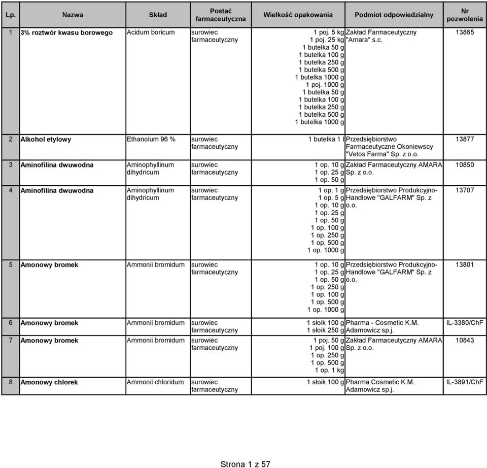 z o.o. 3 Aminofilina dwuwodna Aminophyllinum Zakład Farmaceutyczny AMARA 10850 dihydricum Sp. z o.o. 4 Aminofilina dwuwodna Aminophyllinum 1 op.
