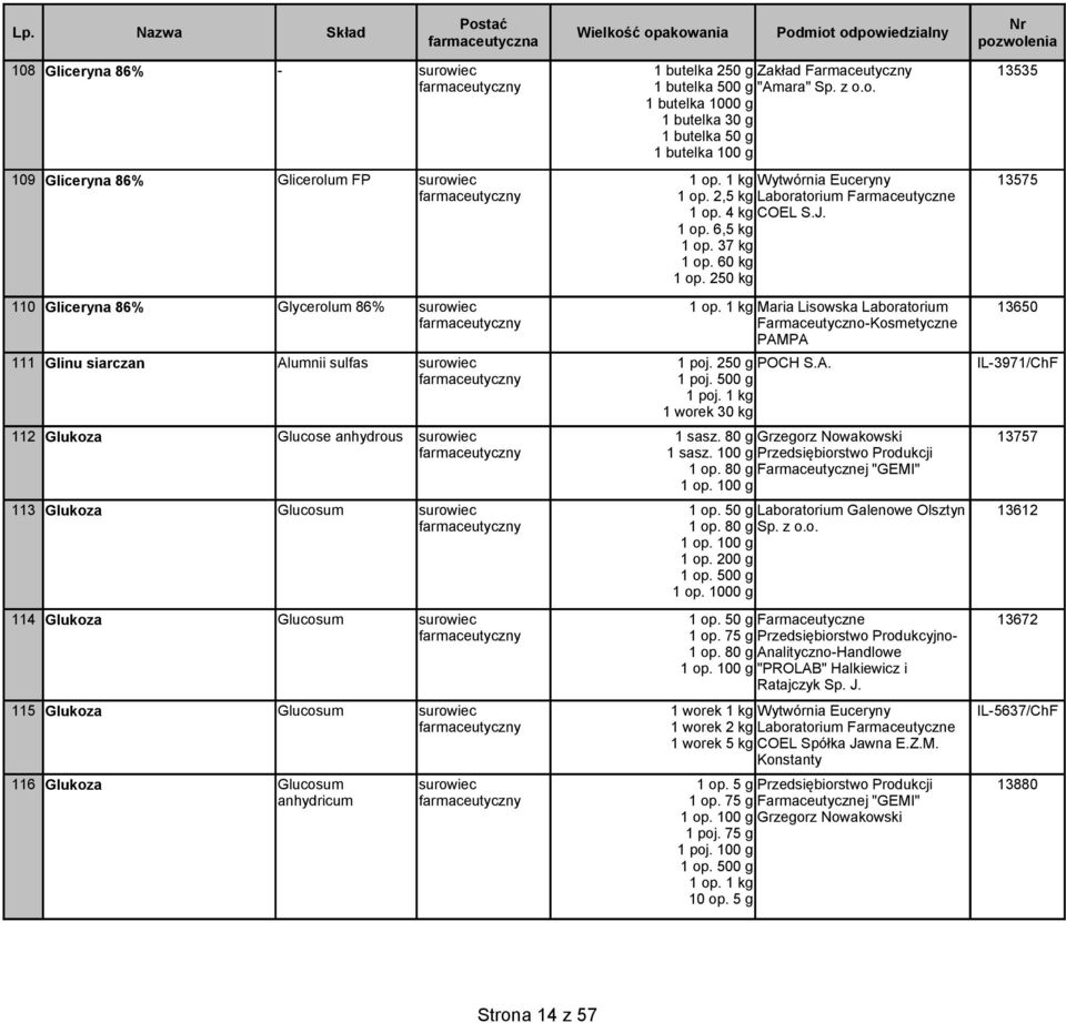 37 kg 1 op. 60 kg 1 op. 250 kg 110 Gliceryna 86% Glycerolum 86% Maria Lisowska Laboratorium 13650 Farmaceutyczno-Kosmetyczne PAMPA 111 Glinu siarczan Alumnii sulfas 1 poj. 250 g POCH S.A. 1 poj. 500 g 1 poj.