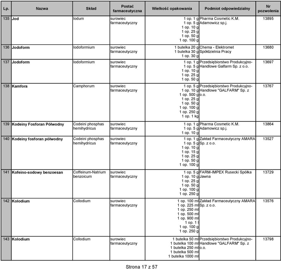5 g Przedsiębiorstwo Produkcyjno- 13767 Handlowe "GALFARM" Sp. z o.o. 139 Kodeiny Fosforan Półwodny Codeini phosphas 1 op. 1 g Pharma Cosmetic K.M. 13864 hemihydricus 1 op. 5 g Adamowicz sp.j. 140 Kodeiny fosforan półwodny Codeini phosphas 1 op.