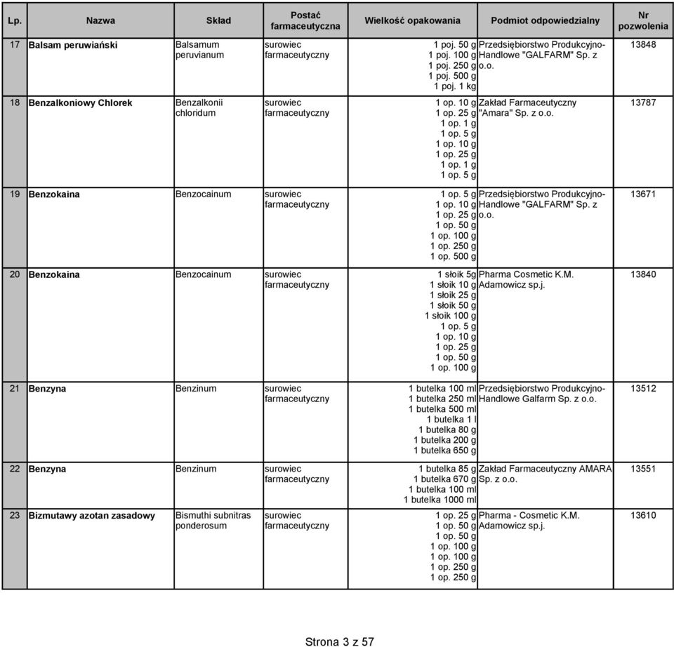 5 g Przedsiębiorstwo Produkcyjno- 13671 Handlowe "GALFARM" Sp. z o.o. 20 Benzokaina Benzocainum 1 słoik 5g Pharma Cosmetic K.M. 13840 1 słoik 10 g Adamowicz sp.j. 1 słoik 25 g 1 słoik 50 g 1 słoik 100 g 1 op.