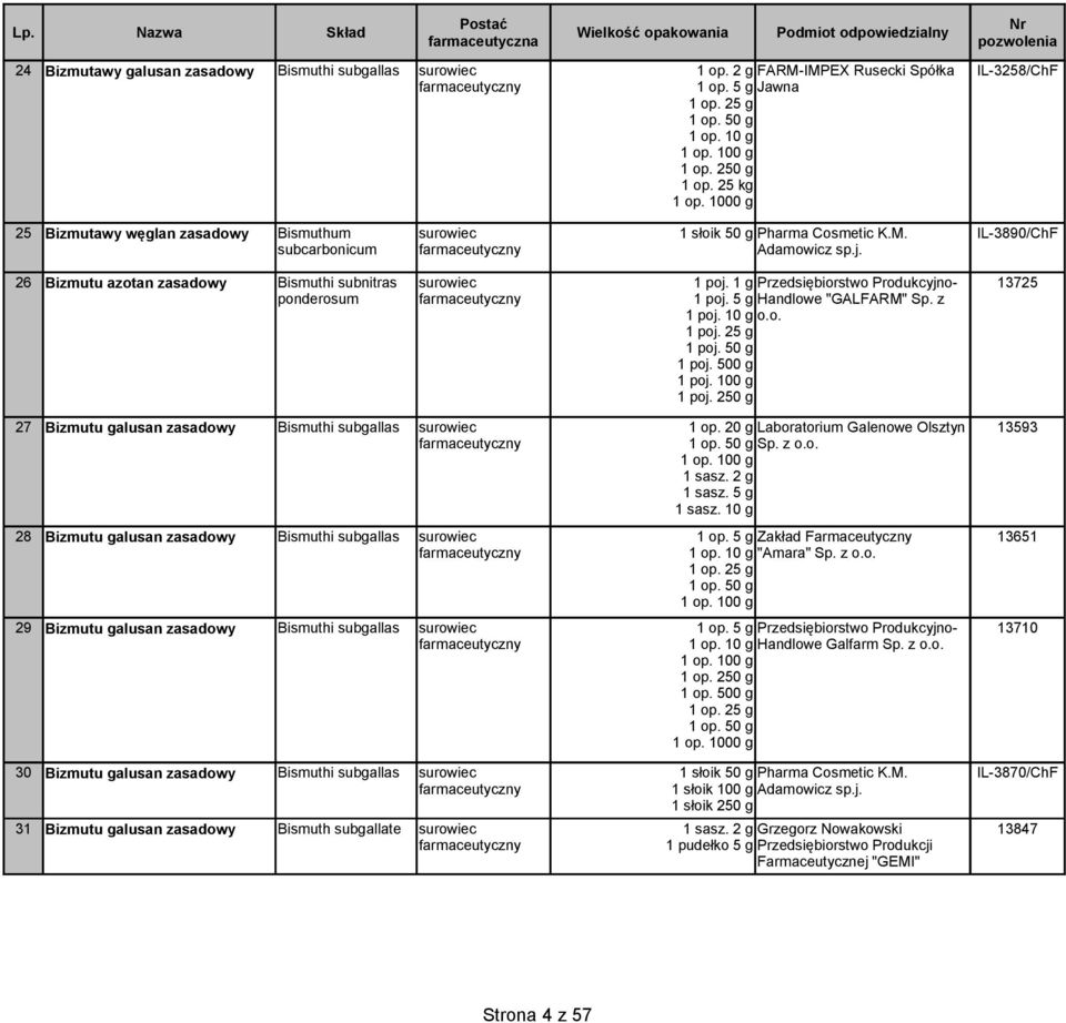 50 g 1 poj. 500 g 1 poj. 100 g 1 poj. 250 g 27 Bizmutu galusan zasadowy Bismuthi subgallas 1 op. 20 g Laboratorium Galenowe Olsztyn 13593 Sp. z o.o. 1 sasz. 2 g 1 sasz. 5 g 1 sasz.