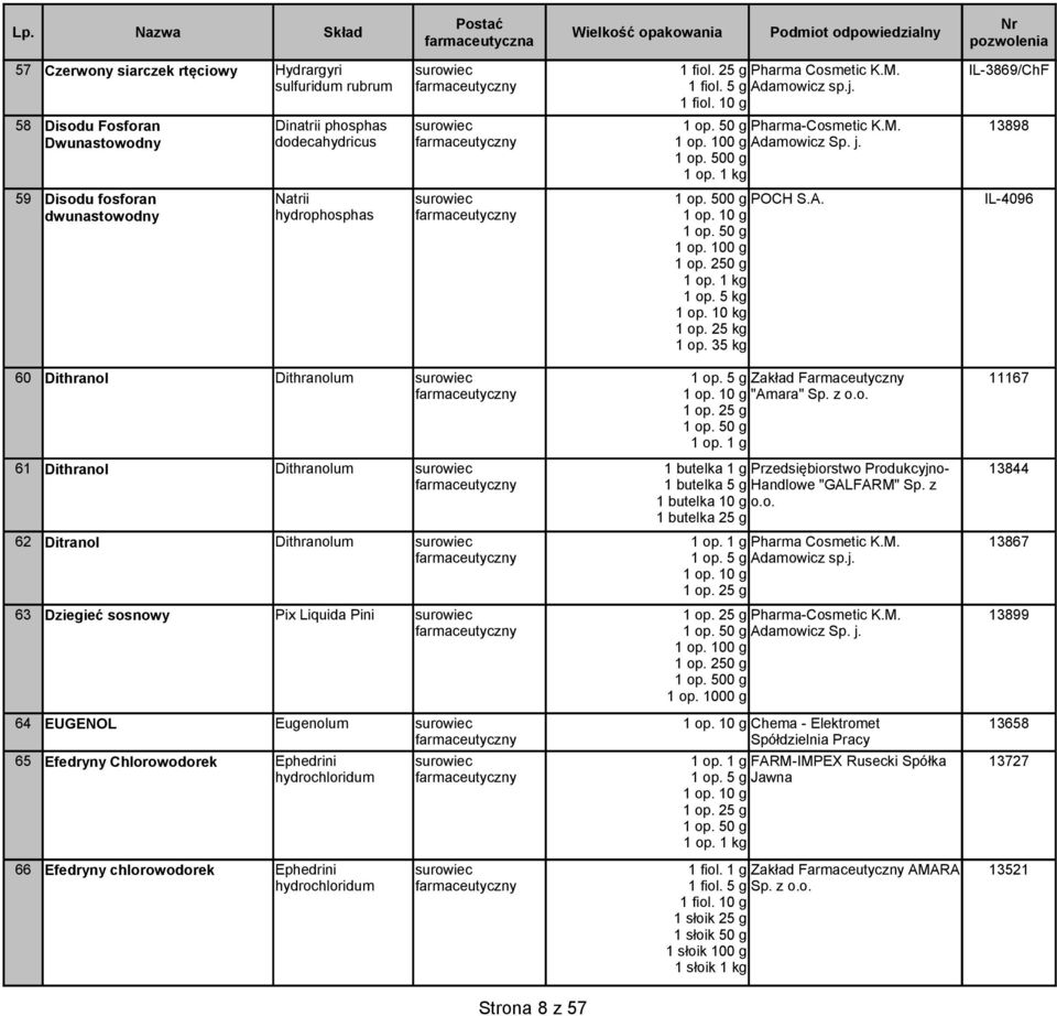 z 1 butelka 10 g o.o. 1 butelka 25 g 62 Ditranol Dithranolum 1 op. 1 g Pharma Cosmetic K.M. 13867 1 op. 5 g Adamowicz sp.j. 63 Dziegieć sosnowy Pix Liquida Pini Pharma-Cosmetic K.M. 13899 Adamowicz Sp.
