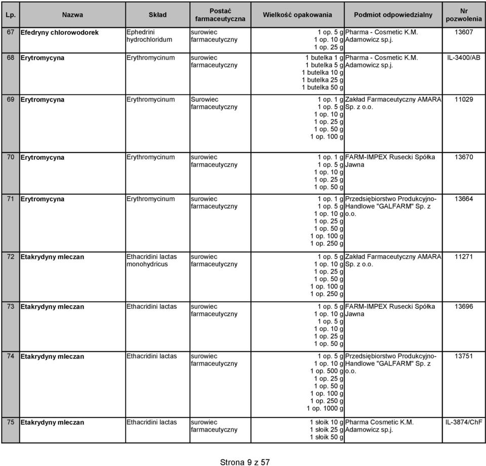 1 g FARM-IMPEX Rusecki Spółka 13670 1 op. 5 g Jawna 71 Erytromycyna Erythromycinum 1 op. 1 g Przedsiębiorstwo Produkcyjno- 13664 1 op. 5 g Handlowe "GALFARM" Sp. z o.o. 72 Etakrydyny mleczan Ethacridini lactas 1 op.