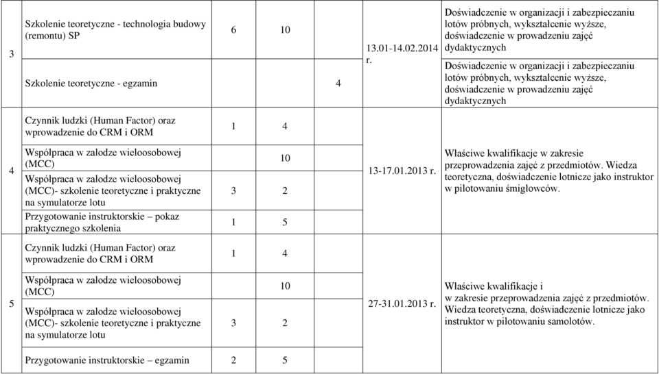 lotu Przygotowanie instruktorskie pokaz praktycznego szkolenia 10 3 2 1 5 13-17.01.2013 r. Właściwe kwalifikacje w zakresie przeprowadzenia zajęć z przedmiotów.