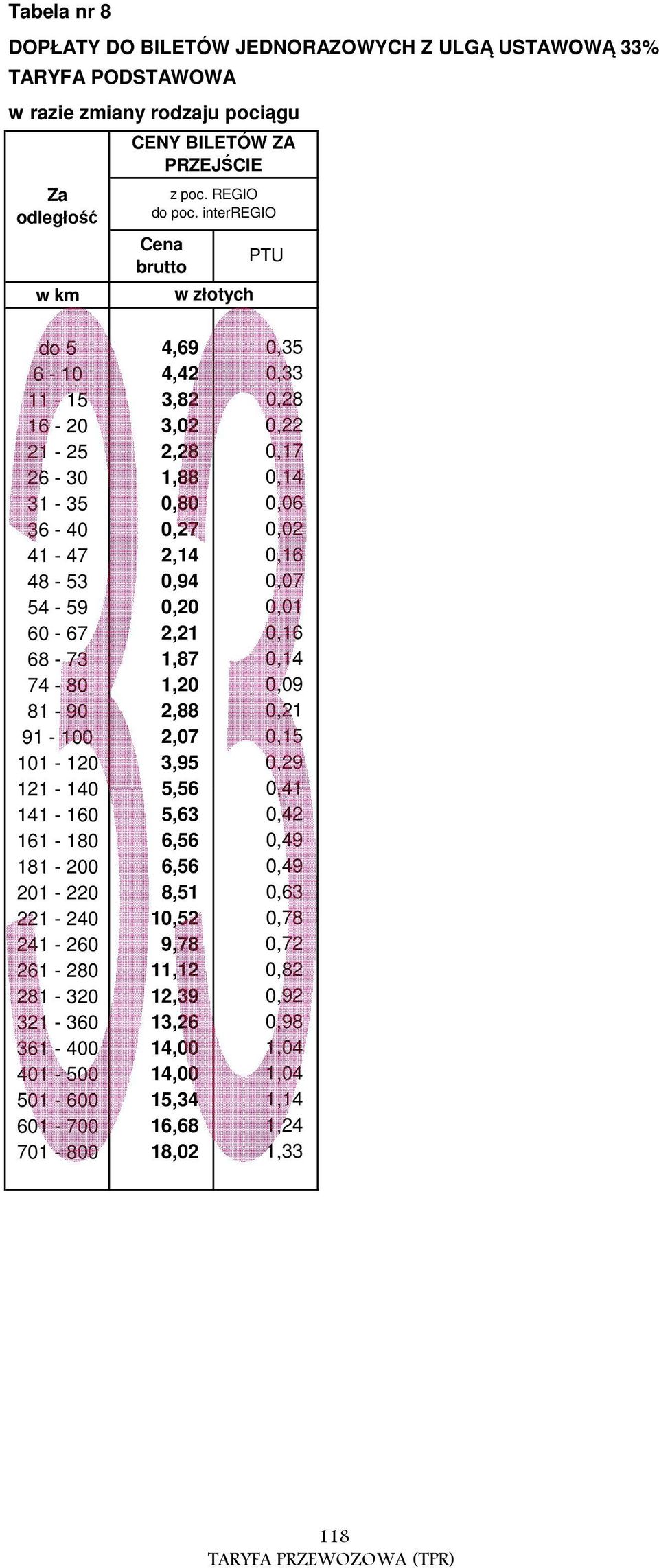 0,20 0,01 60-67 2,21 0,16 68-73 1,87 0,14 74-80 1,20 0,09 81-90 2,88 0,21 91-100 2,07 0,15 101-120 3,95 0,29 121-140 5,56 0,41 141-160 5,63 0,42 161-180 6,56 0,49 181-200 6,56