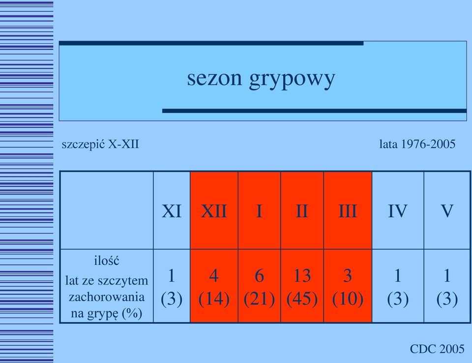 ze szczytem zachorowania na grypę (%) 1