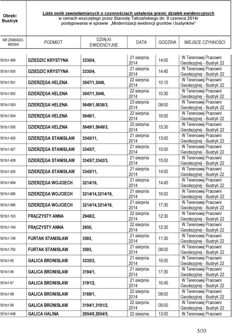 DZIERZĘGA HELENA 5649/1,5638/3, 501b1-594 DZIERZĘGA HELENA 5649/1, 501b1-595 DZIERZĘGA HELENA 5649/1,5649/3, 501b1-426 DZIERZĘGA STANISŁAW 3345/11, 501b1-427 DZIERZĘGA STANISŁAW 3345/7, 501b1-428