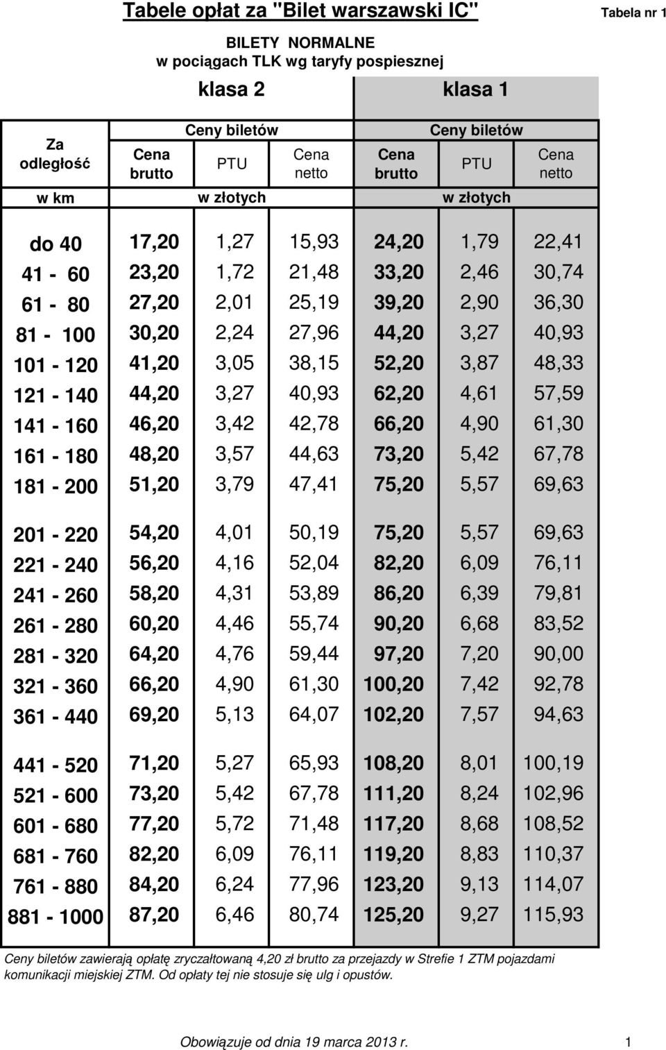 4,90 61,30 161-180 48,20 3,57 44,63 73,20 5,42 67,78 181-200 51,20 3,79 47,41 75,20 5,57 69,63 201-220 54,20 4,01 50,19 75,20 5,57 69,63 221-240 56,20 4,16 52,04 82,20 6,09 76,11 241-260 58,20 4,31