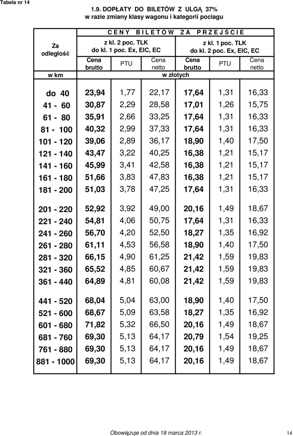 Ex, EIC, EC do 40 23,94 1,77 22,17 17,64 1,31 16,33 41-60 30,87 2,29 28,58 17,01 1,26 15,75 61-80 35,91 2,66 33,25 17,64 1,31 16,33 81-100 40,32 2,99 37,33 17,64 1,31 16,33 101-120 39,06 2,89 36,17