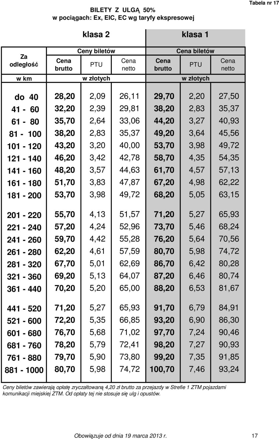 51,70 3,83 47,87 67,20 4,98 62,22 181-200 53,70 3,98 49,72 68,20 5,05 63,15 201-220 55,70 4,13 51,57 71,20 5,27 65,93 221-240 57,20 4,24 52,96 73,70 5,46 68,24 241-260 59,70 4,42 55,28 76,20 5,64