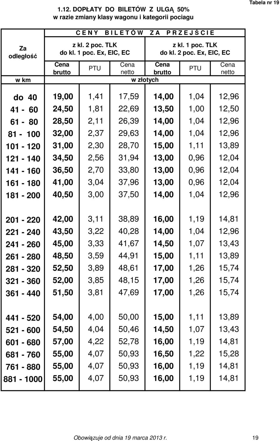 Ex, EIC, EC do 40 19,00 1,41 17,59 14,00 1,04 12,96 41-60 24,50 1,81 22,69 13,50 1,00 12,50 61-80 28,50 2,11 26,39 14,00 1,04 12,96 81-100 32,00 2,37 29,63 14,00 1,04 12,96 101-120 31,00 2,30 28,70