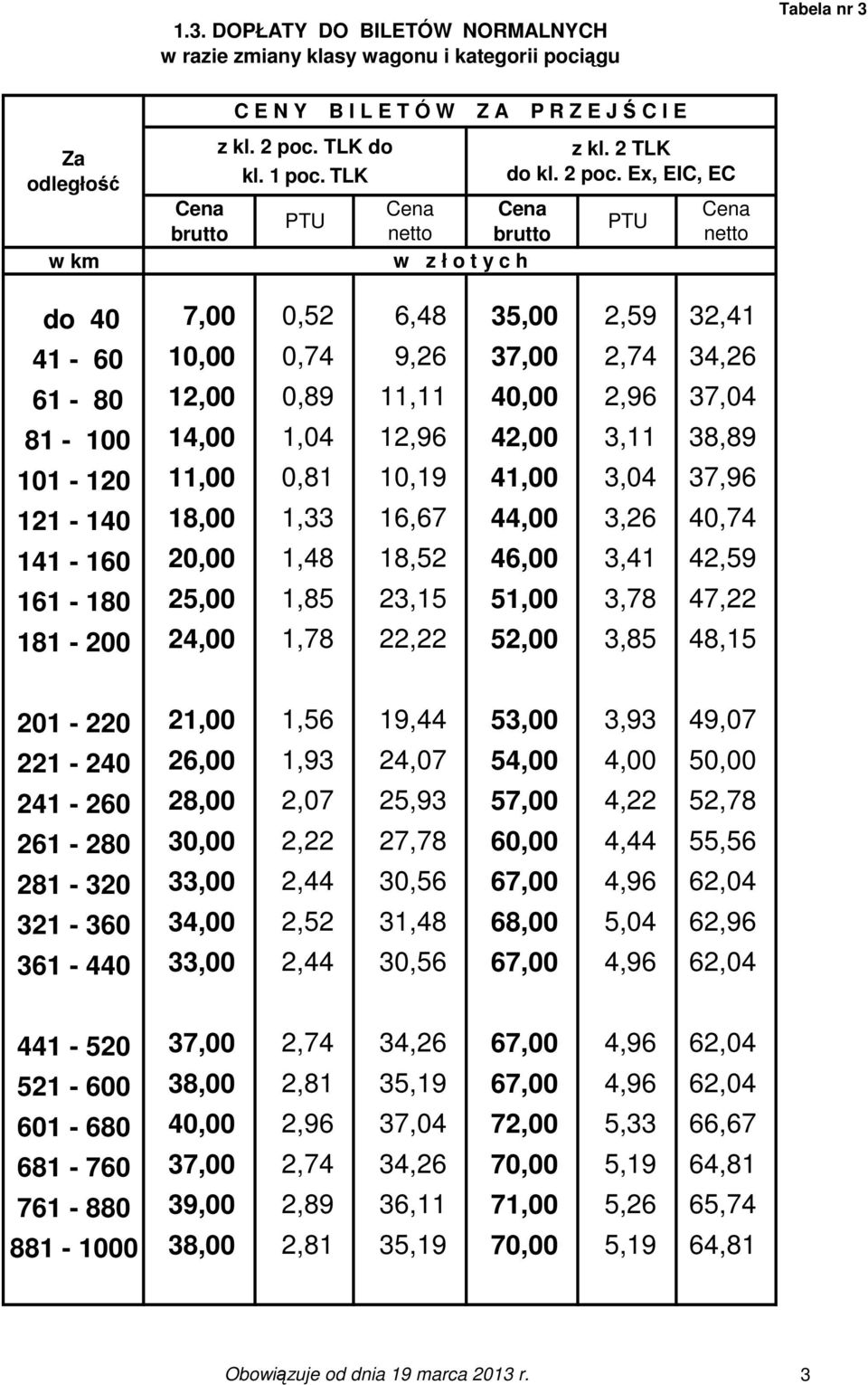 Ex, EIC, EC do 40 7,00 0,52 6,48 35,00 2,59 32,41 41-60 10,00 0,74 9,26 37,00 2,74 34,26 61-80 12,00 0,89 11,11 40,00 2,96 37,04 81-100 14,00 1,04 12,96 42,00 3,11 38,89 101-120 11,00 0,81 10,19