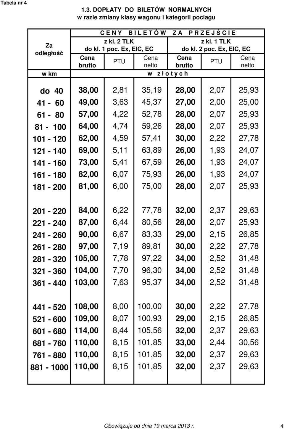 30,00 2,22 27,78 121-140 69,00 5,11 63,89 26,00 1,93 24,07 141-160 73,00 5,41 67,59 26,00 1,93 24,07 161-180 82,00 6,07 75,93 26,00 1,93 24,07 181-200 81,00 6,00 75,00 28,00 2,07 25,93 201-220 84,00