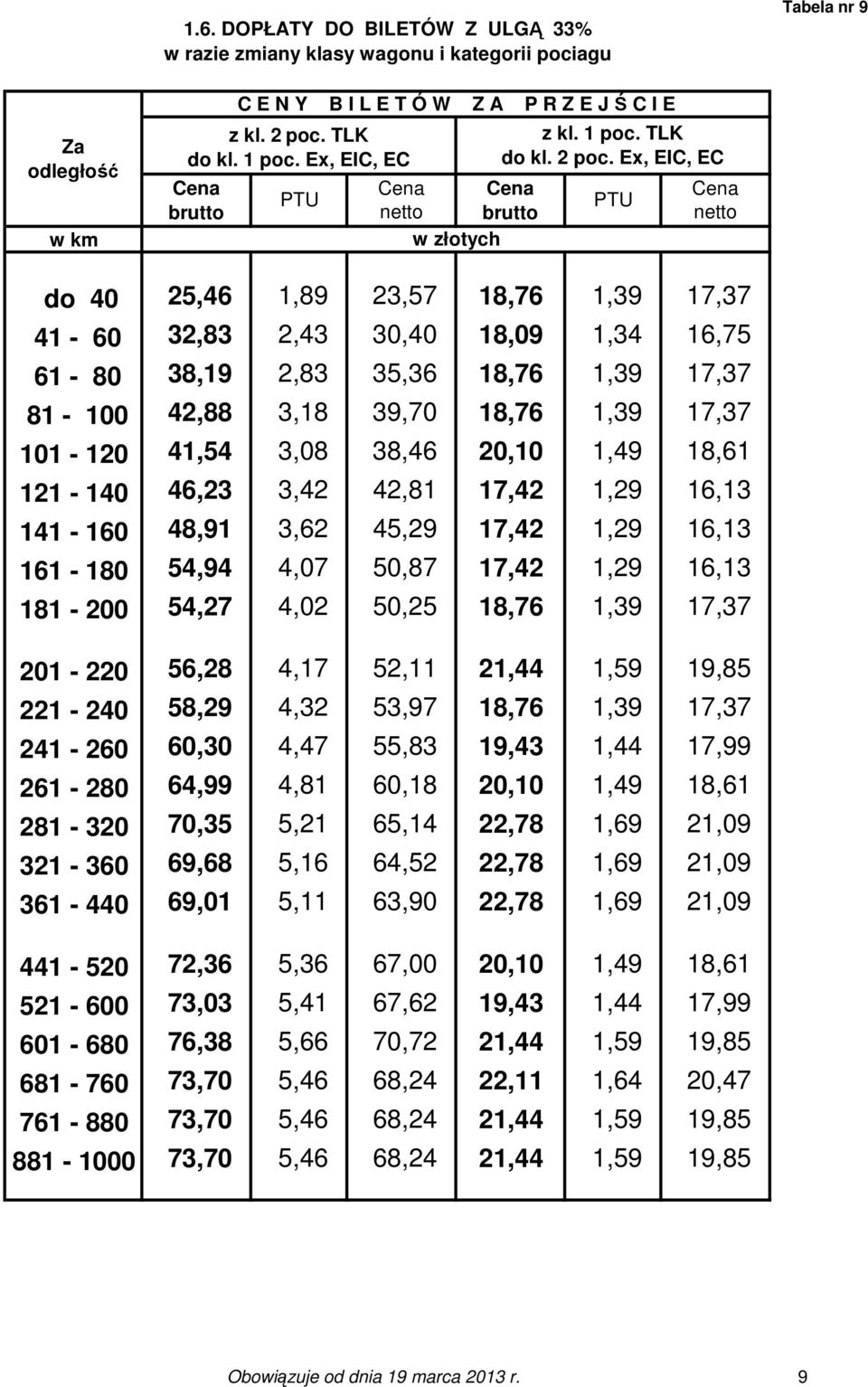 Ex, EIC, EC do 40 25,46 1,89 23,57 18,76 1,39 17,37 41-60 32,83 2,43 30,40 18,09 1,34 16,75 61-80 38,19 2,83 35,36 18,76 1,39 17,37 81-100 42,88 3,18 39,70 18,76 1,39 17,37 101-120 41,54 3,08 38,46