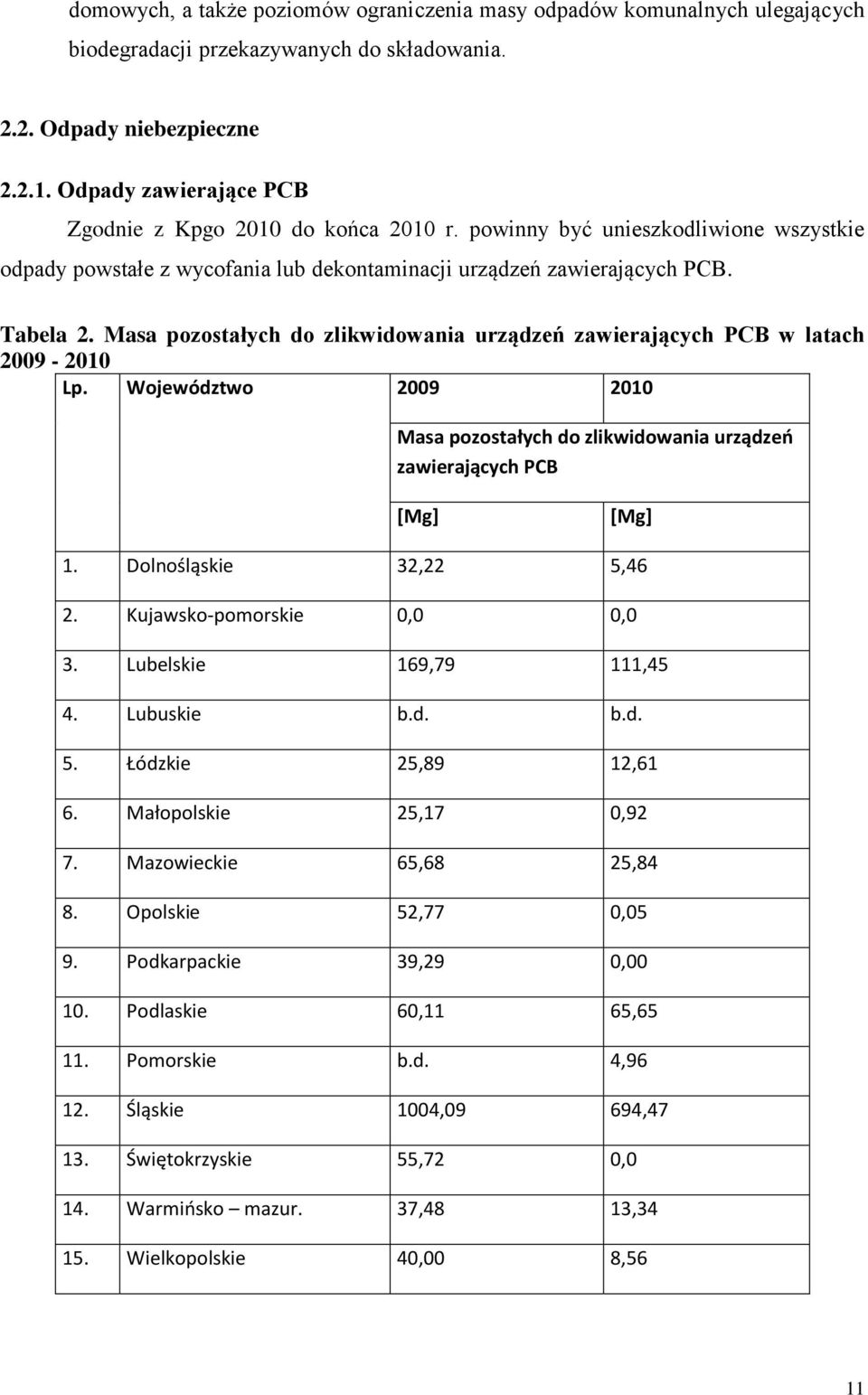 Masa pozostałych do zlikwidowania urządzeń zawierających PCB w latach 2009-2010 Lp. Województwo 2009 2010 Masa pozostałych do zlikwidowania urządzeo zawierających PCB [Mg] [Mg] 1.