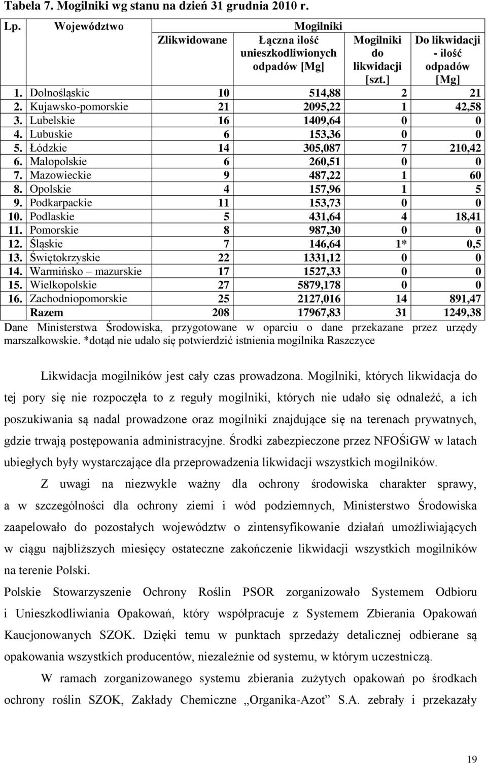 Małopolskie 6 260,51 0 0 7. Mazowieckie 9 487,22 1 60 8. Opolskie 4 157,96 1 5 9. Podkarpackie 11 153,73 0 0 10. Podlaskie 5 431,64 4 18,41 11. Pomorskie 8 987,30 0 0 12. Śląskie 7 146,64 1* 0,5 13.