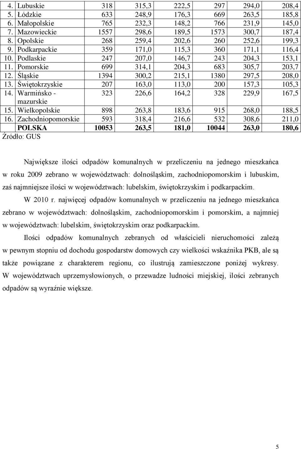 Śląskie 1394 300,2 215,1 1380 297,5 208,0 13. Świętokrzyskie 207 163,0 113,0 200 157,3 105,3 14. Warmińsko - 323 226,6 164,2 328 229,9 167,5 mazurskie 15.